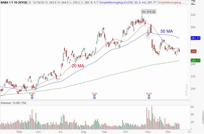 Alibaba Stock: What's Driving the Price Today